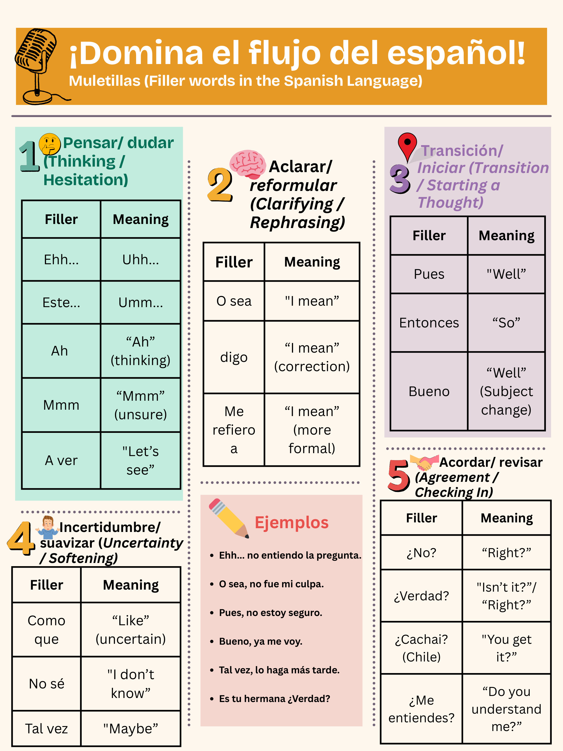 Spanish conversation reference organized by speaking purpose.